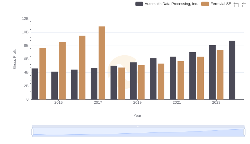 Gross Profit Comparison: Automatic Data Processing, Inc. and Ferrovial SE Trends