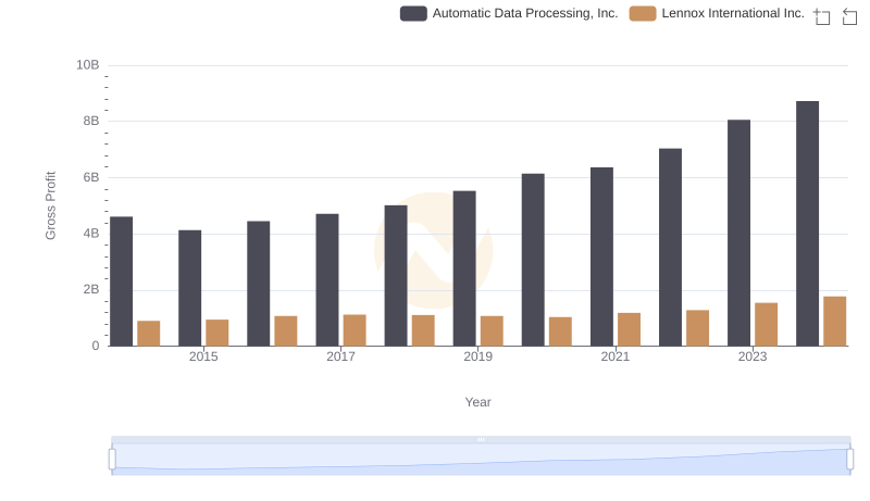 Gross Profit Comparison: Automatic Data Processing, Inc. and Lennox International Inc. Trends