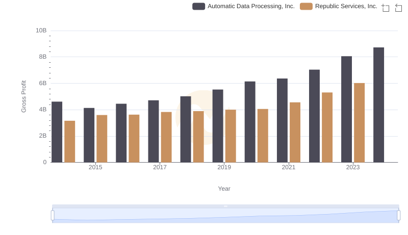 Gross Profit Comparison: Automatic Data Processing, Inc. and Republic Services, Inc. Trends