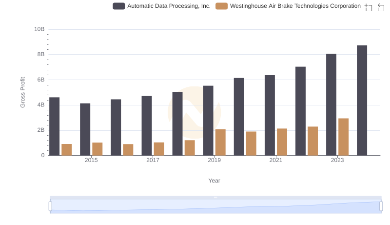 Gross Profit Comparison: Automatic Data Processing, Inc. and Westinghouse Air Brake Technologies Corporation Trends