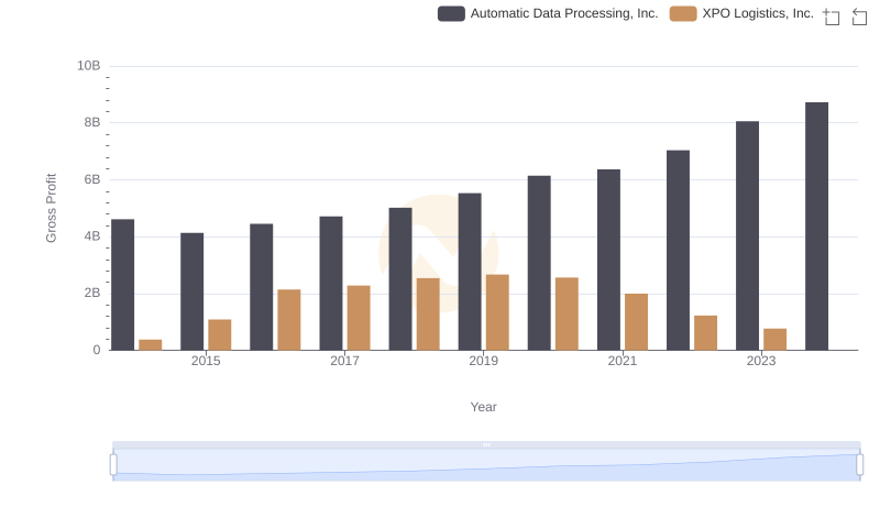 Gross Profit Comparison: Automatic Data Processing, Inc. and XPO Logistics, Inc. Trends