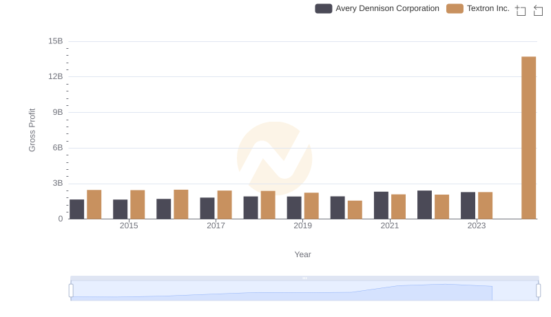 Gross Profit Comparison: Avery Dennison Corporation and Textron Inc. Trends