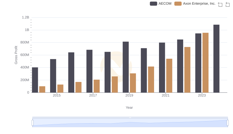 Gross Profit Comparison: Axon Enterprise, Inc. and AECOM Trends