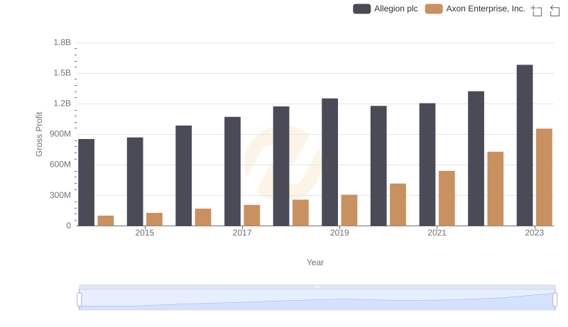 Gross Profit Comparison: Axon Enterprise, Inc. and Allegion plc Trends