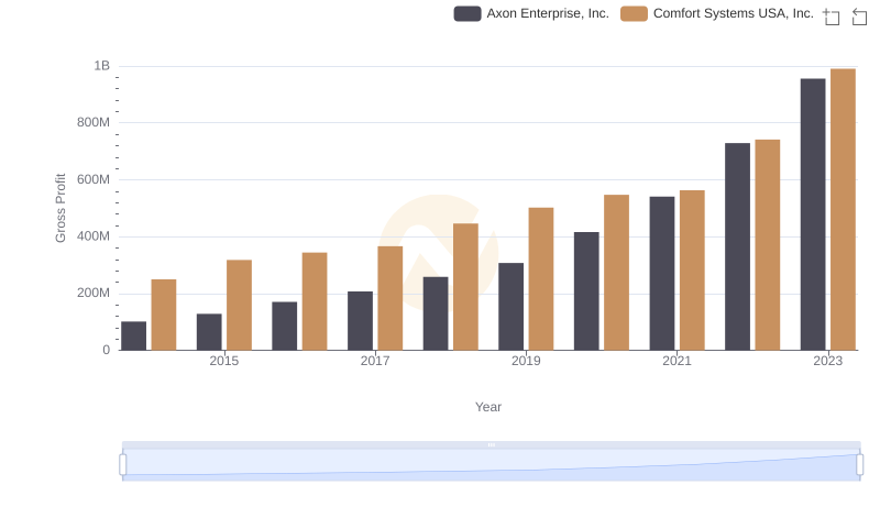 Gross Profit Comparison: Axon Enterprise, Inc. and Comfort Systems USA, Inc. Trends