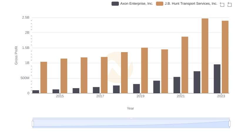 Gross Profit Comparison: Axon Enterprise, Inc. and J.B. Hunt Transport Services, Inc. Trends