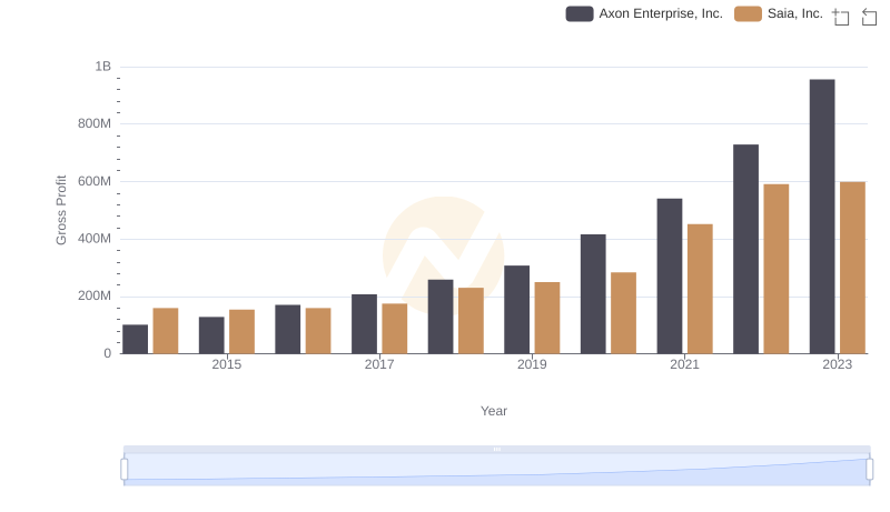 Gross Profit Comparison: Axon Enterprise, Inc. and Saia, Inc. Trends