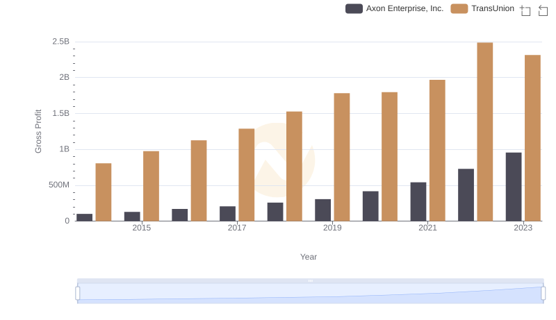 Gross Profit Comparison: Axon Enterprise, Inc. and TransUnion Trends