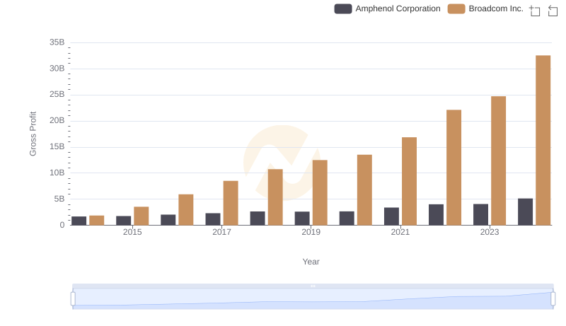 Gross Profit Comparison: Broadcom Inc. and Amphenol Corporation Trends