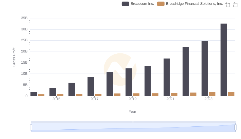 Gross Profit Comparison: Broadcom Inc. and Broadridge Financial Solutions, Inc. Trends
