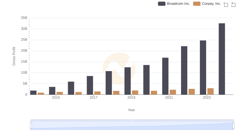 Gross Profit Comparison: Broadcom Inc. and Corpay, Inc. Trends
