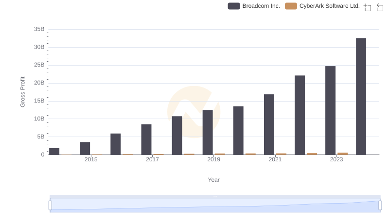 Gross Profit Comparison: Broadcom Inc. and CyberArk Software Ltd. Trends