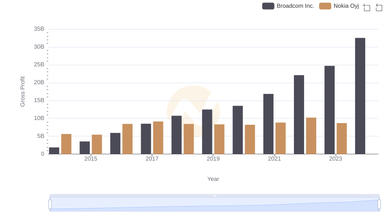 Gross Profit Comparison: Broadcom Inc. and Nokia Oyj Trends