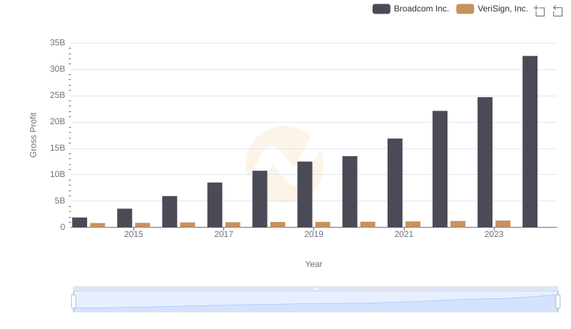 Gross Profit Comparison: Broadcom Inc. and VeriSign, Inc. Trends