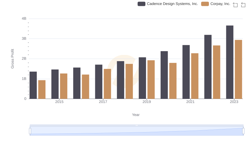 Gross Profit Comparison: Cadence Design Systems, Inc. and Corpay, Inc. Trends
