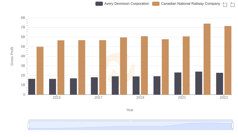 Gross Profit Comparison: Canadian National Railway Company and Avery Dennison Corporation Trends