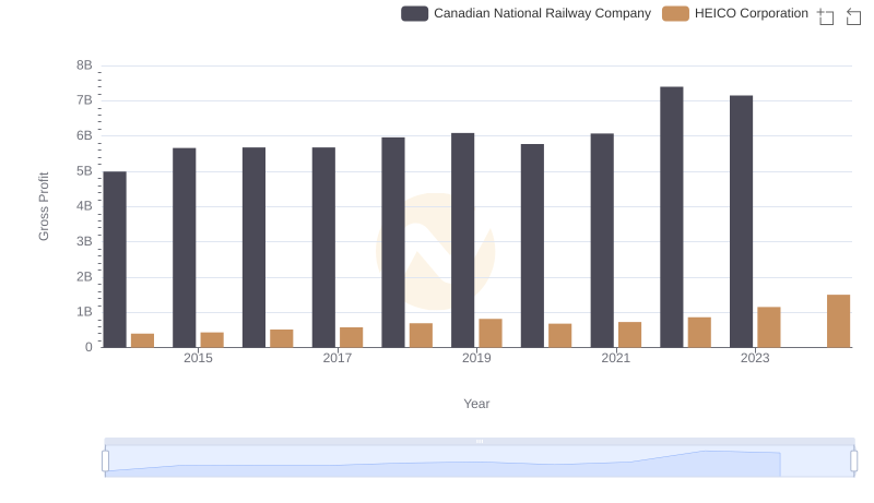 Gross Profit Comparison: Canadian National Railway Company and HEICO Corporation Trends