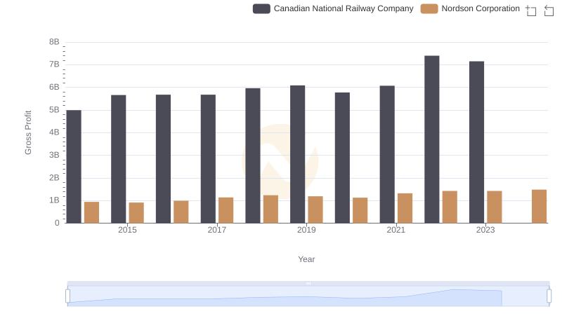Gross Profit Comparison: Canadian National Railway Company and Nordson Corporation Trends