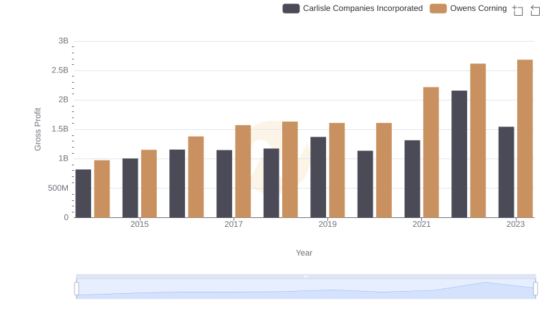 Gross Profit Comparison: Carlisle Companies Incorporated and Owens Corning Trends