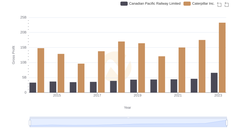 Gross Profit Comparison: Caterpillar Inc. and Canadian Pacific Railway Limited Trends