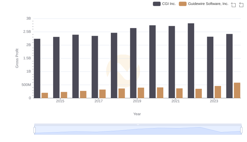 Gross Profit Comparison: CGI Inc. and Guidewire Software, Inc. Trends