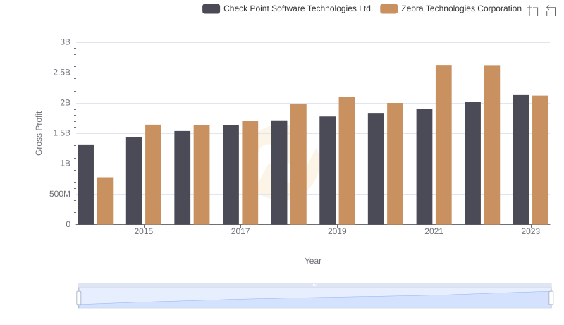 Gross Profit Comparison: Check Point Software Technologies Ltd. and Zebra Technologies Corporation Trends