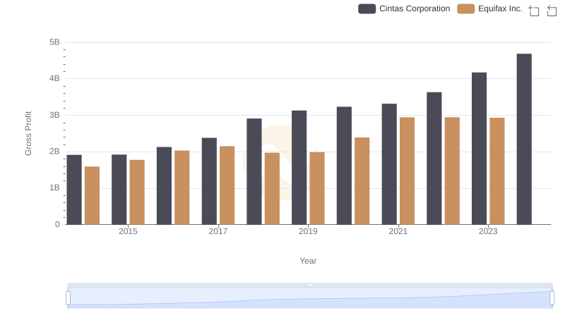 Gross Profit Comparison: Cintas Corporation and Equifax Inc. Trends