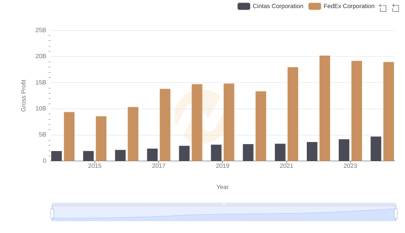 Gross Profit Comparison: Cintas Corporation and FedEx Corporation Trends