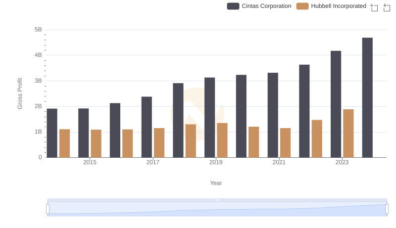 Gross Profit Comparison: Cintas Corporation and Hubbell Incorporated Trends