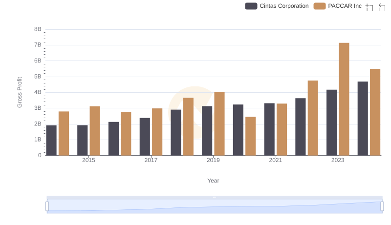 Gross Profit Comparison: Cintas Corporation and PACCAR Inc Trends