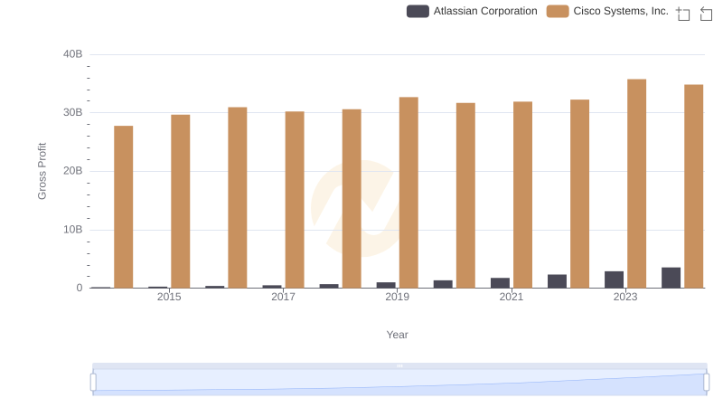 Gross Profit Comparison: Cisco Systems, Inc. and Atlassian Corporation Trends