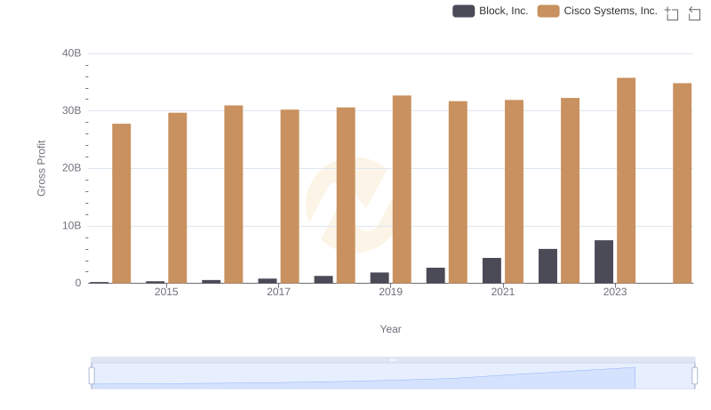 Gross Profit Comparison: Cisco Systems, Inc. and Block, Inc. Trends