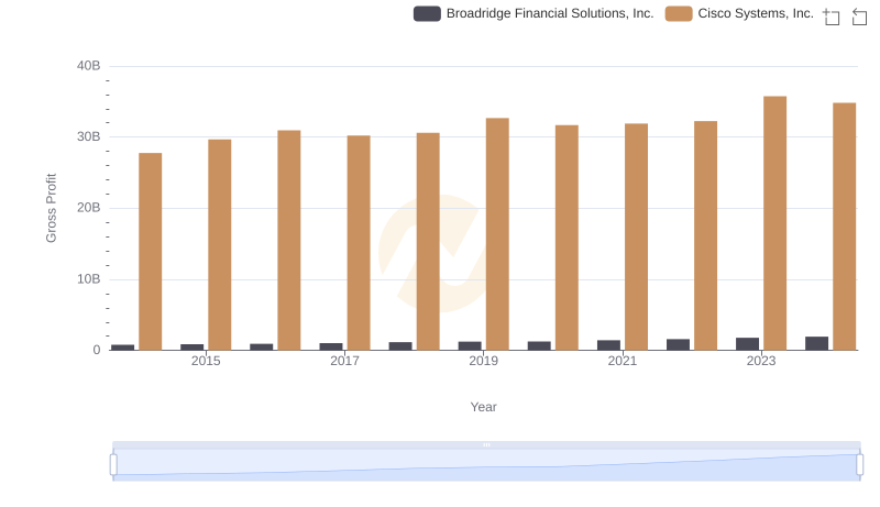 Gross Profit Comparison: Cisco Systems, Inc. and Broadridge Financial Solutions, Inc. Trends