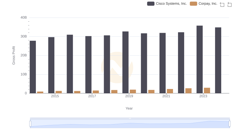 Gross Profit Comparison: Cisco Systems, Inc. and Corpay, Inc. Trends