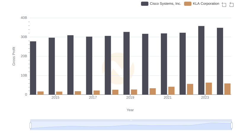 Gross Profit Comparison: Cisco Systems, Inc. and KLA Corporation Trends