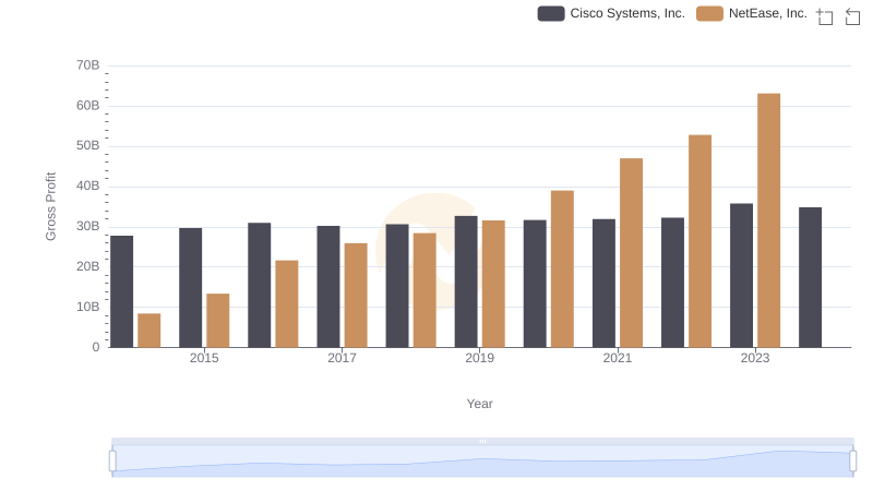 Gross Profit Comparison: Cisco Systems, Inc. and NetEase, Inc. Trends