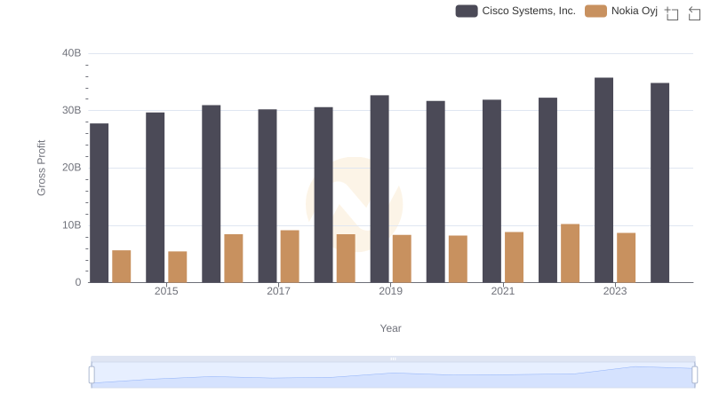 Gross Profit Comparison: Cisco Systems, Inc. and Nokia Oyj Trends