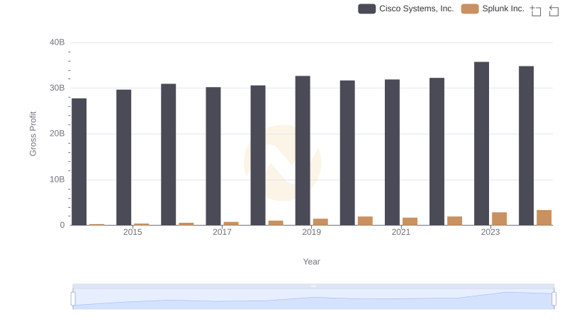 Gross Profit Comparison: Cisco Systems, Inc. and Splunk Inc. Trends