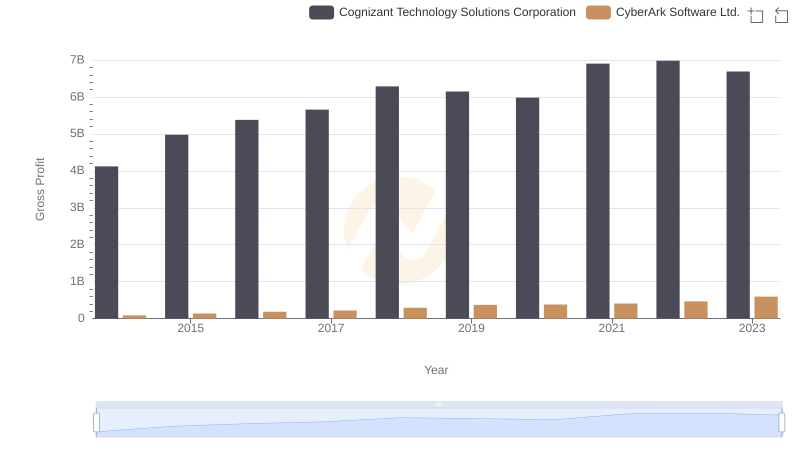 Gross Profit Comparison: Cognizant Technology Solutions Corporation and CyberArk Software Ltd. Trends