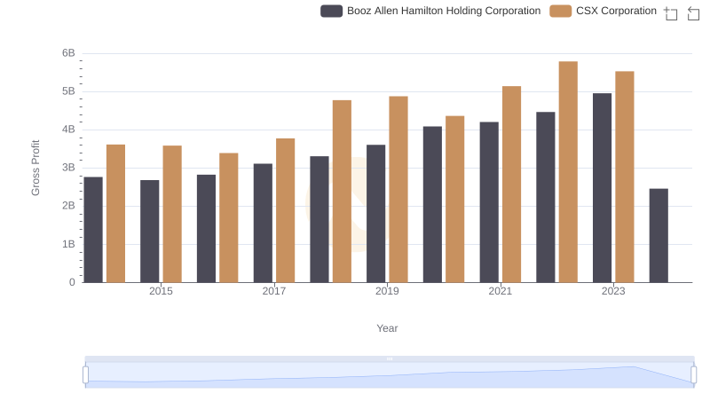 Gross Profit Comparison: CSX Corporation and Booz Allen Hamilton Holding Corporation Trends