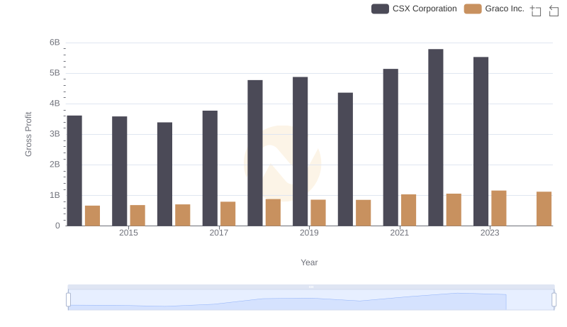 Gross Profit Comparison: CSX Corporation and Graco Inc. Trends