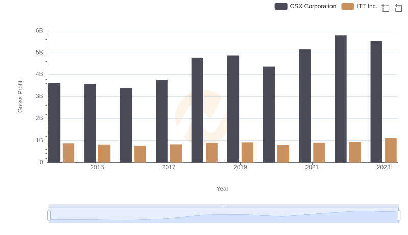 Gross Profit Comparison: CSX Corporation and ITT Inc. Trends