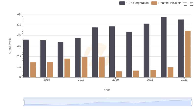 Gross Profit Comparison: CSX Corporation and Rentokil Initial plc Trends