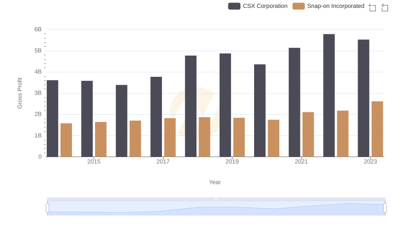 Gross Profit Comparison: CSX Corporation and Snap-on Incorporated Trends