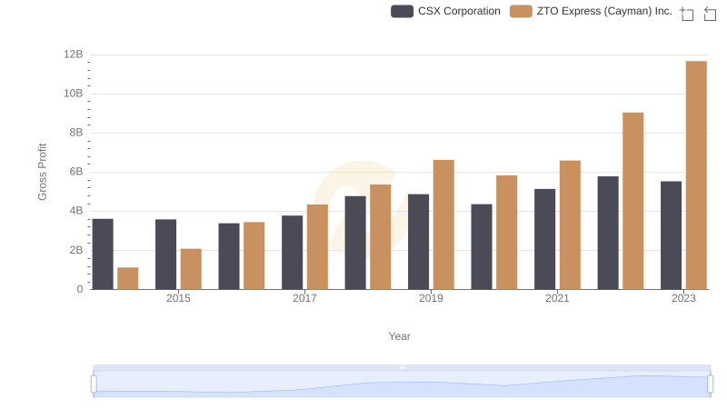Gross Profit Comparison: CSX Corporation and ZTO Express (Cayman) Inc. Trends