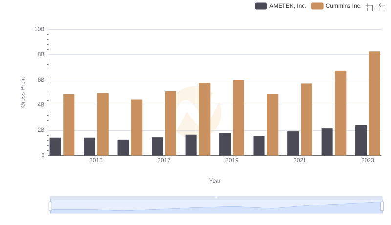 Gross Profit Comparison: Cummins Inc. and AMETEK, Inc. Trends