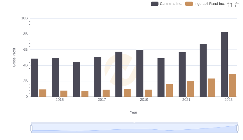 Gross Profit Comparison: Cummins Inc. and Ingersoll Rand Inc. Trends