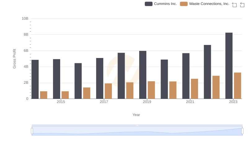 Gross Profit Comparison: Cummins Inc. and Waste Connections, Inc. Trends