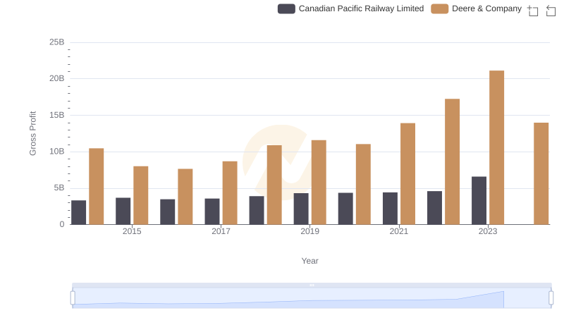 Gross Profit Comparison: Deere & Company and Canadian Pacific Railway Limited Trends