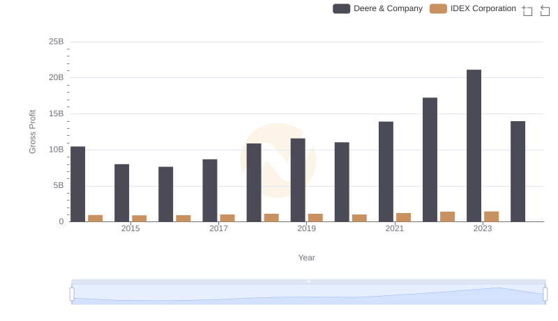 Gross Profit Comparison: Deere & Company and IDEX Corporation Trends